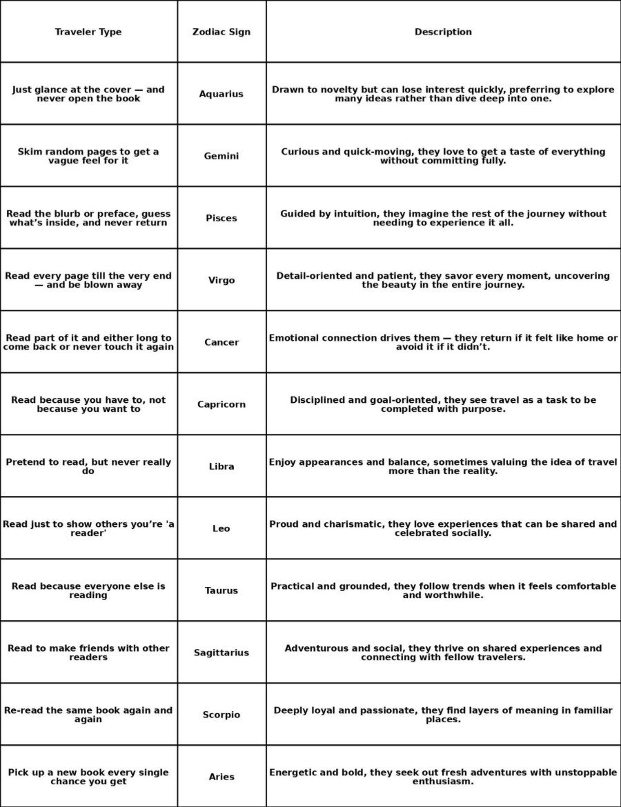 12 Types of Travelers and What Zodiac each one Represents