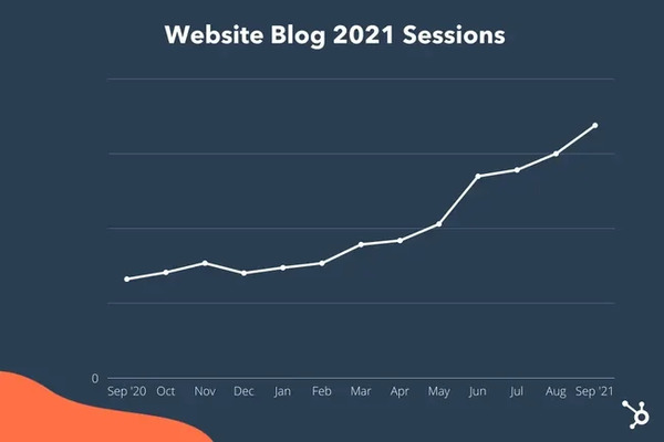 HubSpot Case Study: HubSpot’s Blogging Strategy and Its Impact on Branding