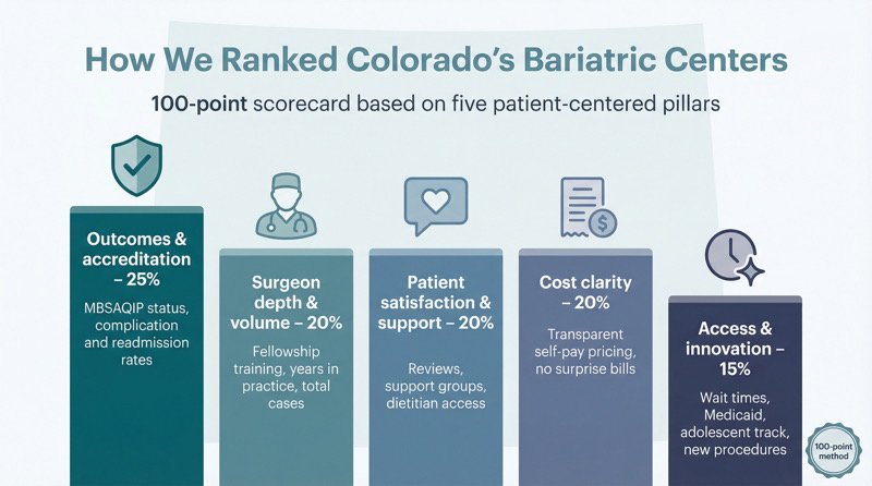 6 Best Bariatric Surgery Centers in Colorado: Costs Surgeons and Patient Reviews