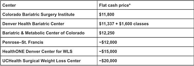 6 Best Bariatric Surgery Centers in Colorado: Costs Surgeons and Patient Reviews
