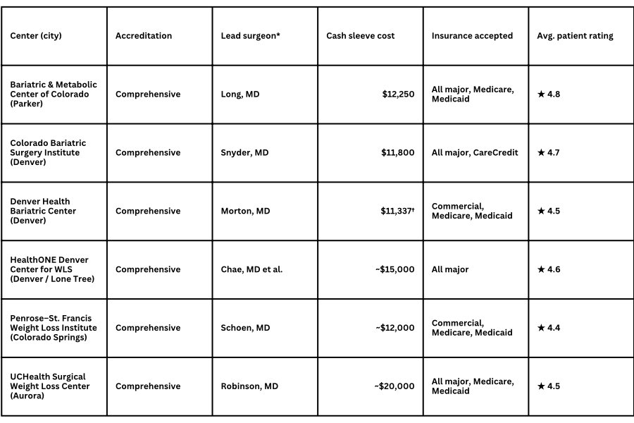 6 Best Bariatric Surgery Centers in Colorado: Costs Surgeons and Patient Reviews